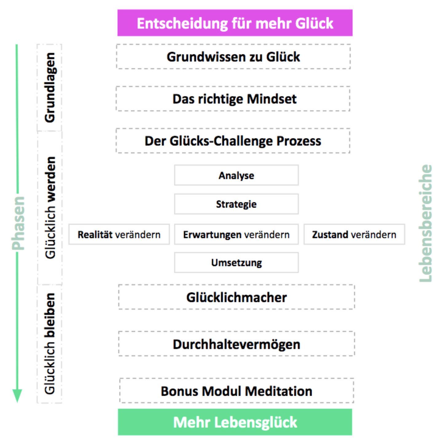 Discover Happiness and Success: “Die hapily Glücks-Challenge” (German)